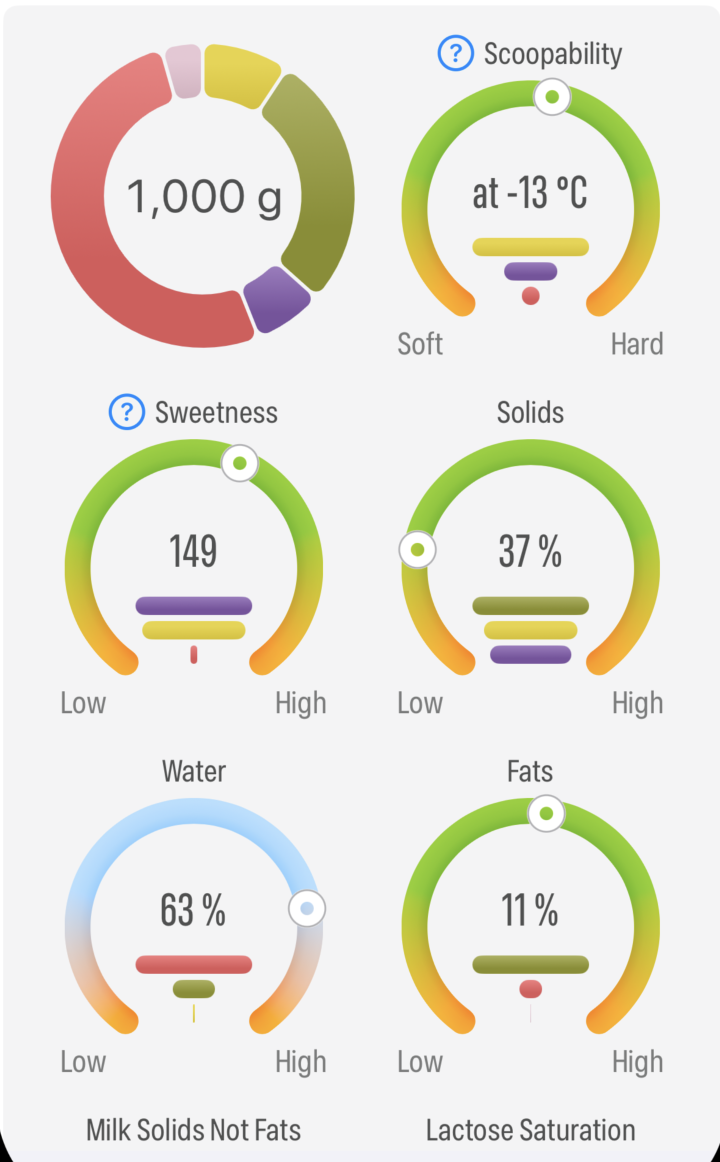 The recipe KPI gauges showing total solids, sugars, fats, PAC, POD, MSNF, and scoopability.